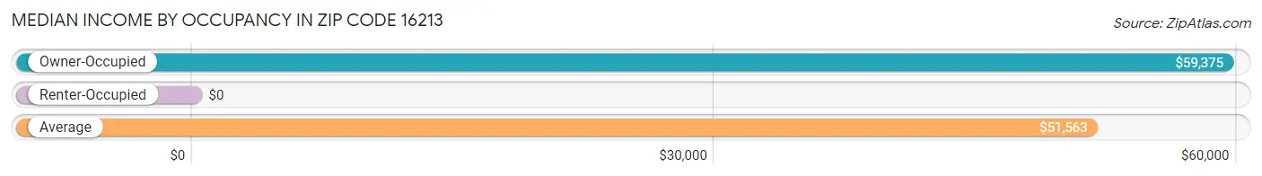 Median Income by Occupancy in Zip Code 16213