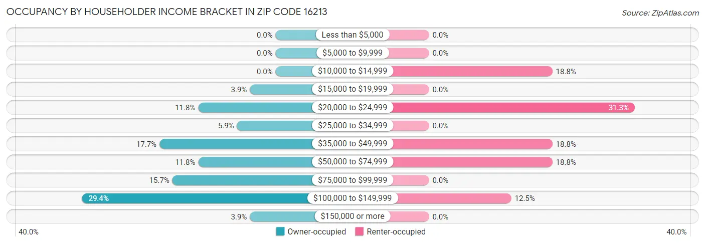 Occupancy by Householder Income Bracket in Zip Code 16213