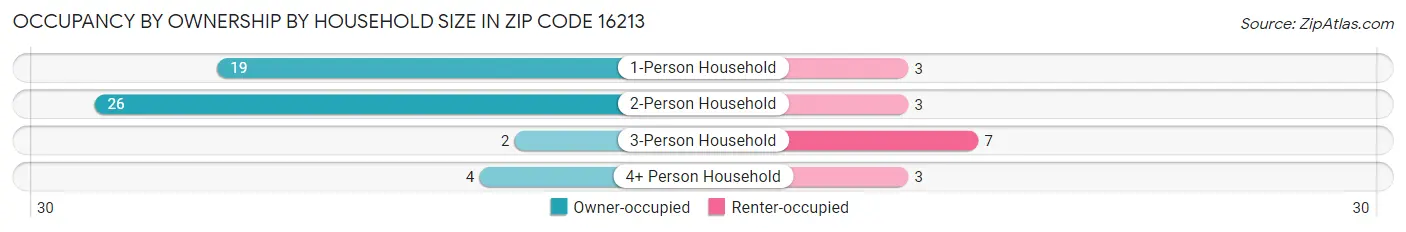 Occupancy by Ownership by Household Size in Zip Code 16213