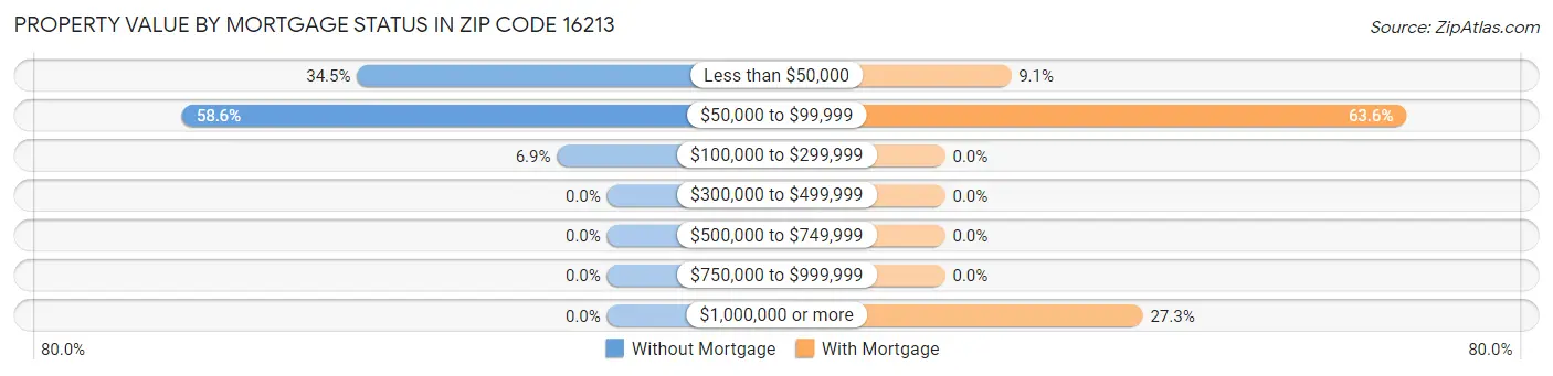 Property Value by Mortgage Status in Zip Code 16213