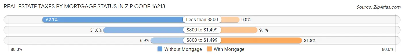 Real Estate Taxes by Mortgage Status in Zip Code 16213