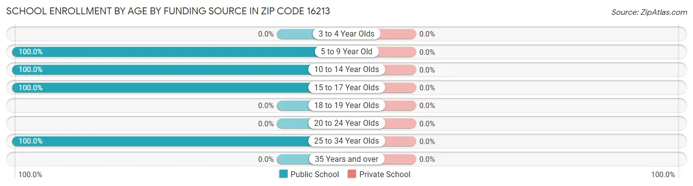 School Enrollment by Age by Funding Source in Zip Code 16213