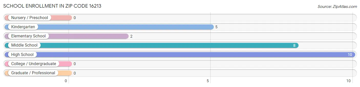 School Enrollment in Zip Code 16213