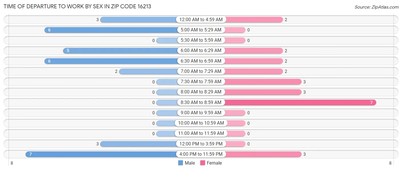 Time of Departure to Work by Sex in Zip Code 16213