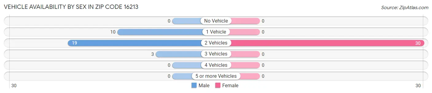 Vehicle Availability by Sex in Zip Code 16213