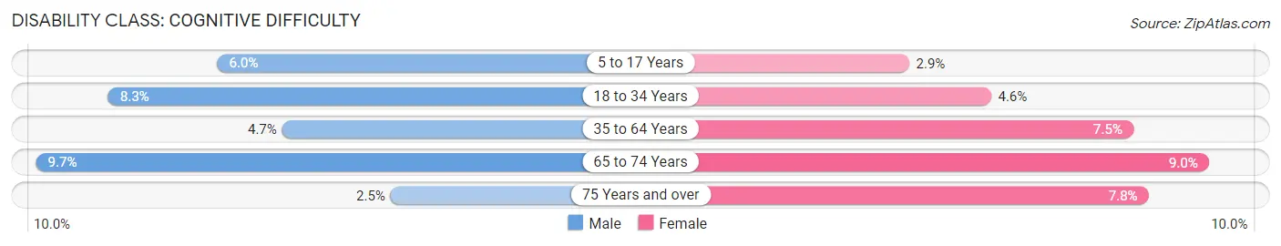 Disability in Zip Code 16214: <span>Cognitive Difficulty</span>