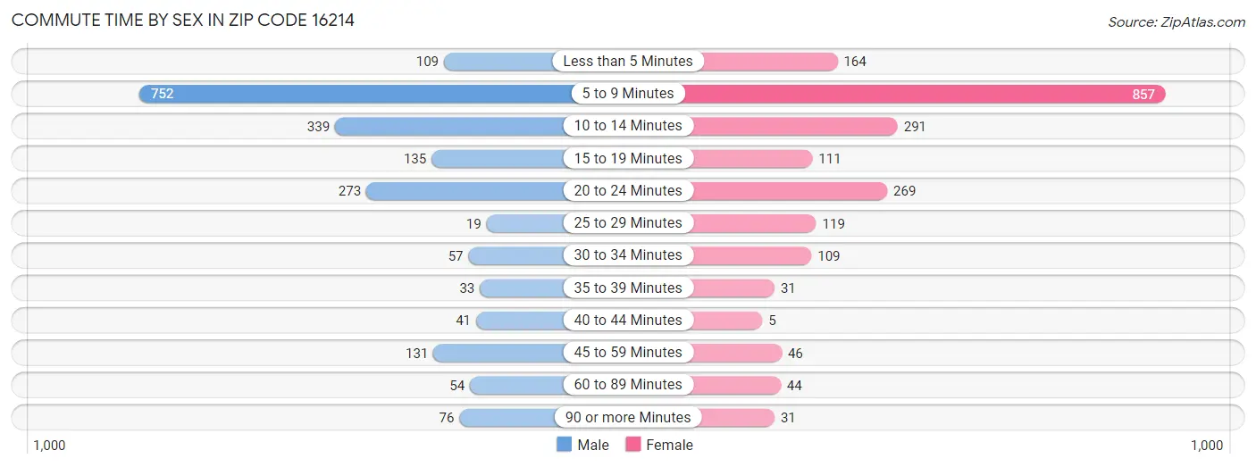 Commute Time by Sex in Zip Code 16214