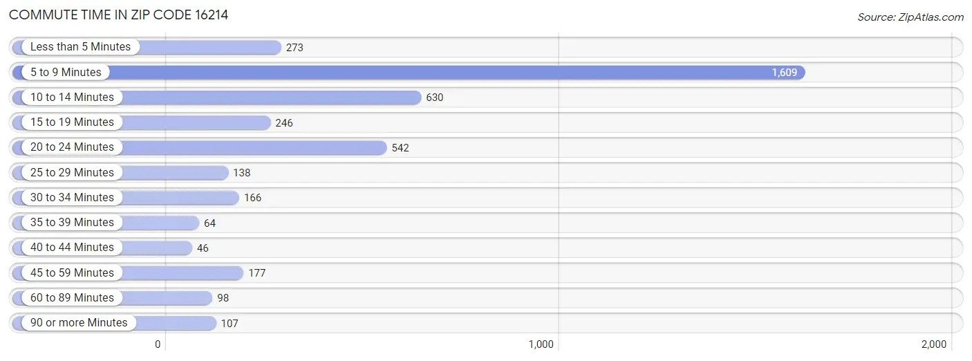 Commute Time in Zip Code 16214