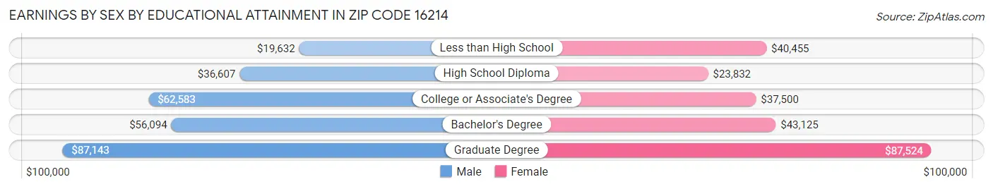 Earnings by Sex by Educational Attainment in Zip Code 16214