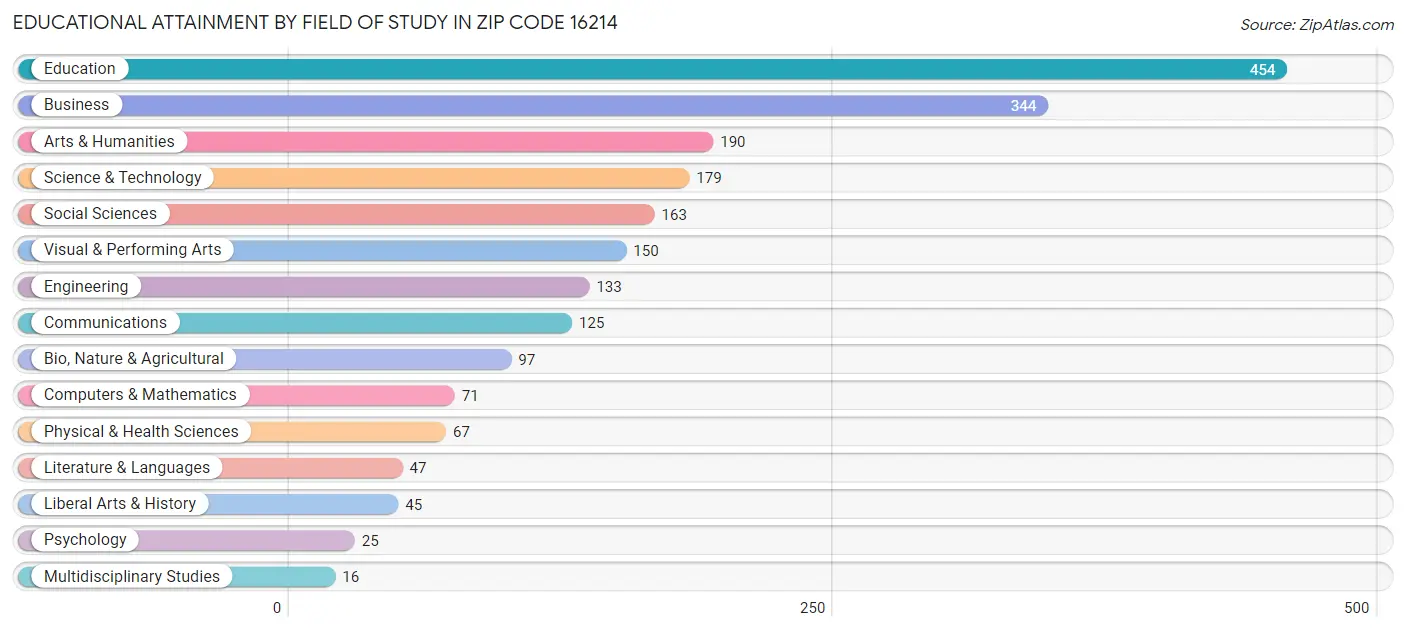 Educational Attainment by Field of Study in Zip Code 16214