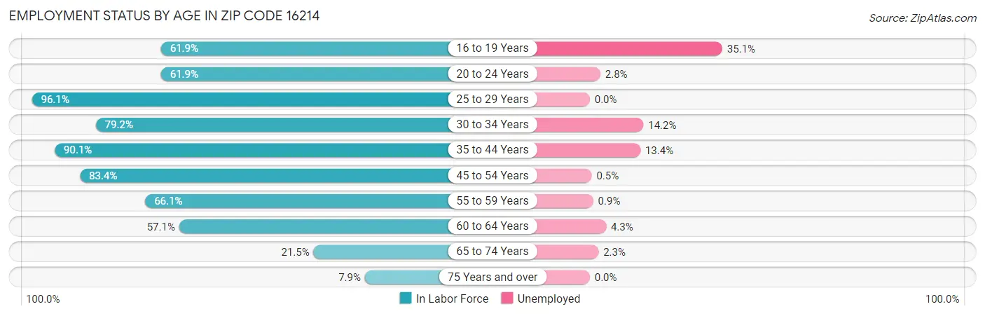 Employment Status by Age in Zip Code 16214