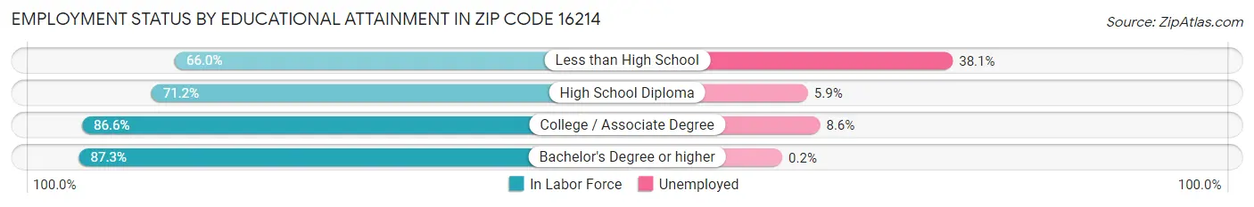 Employment Status by Educational Attainment in Zip Code 16214