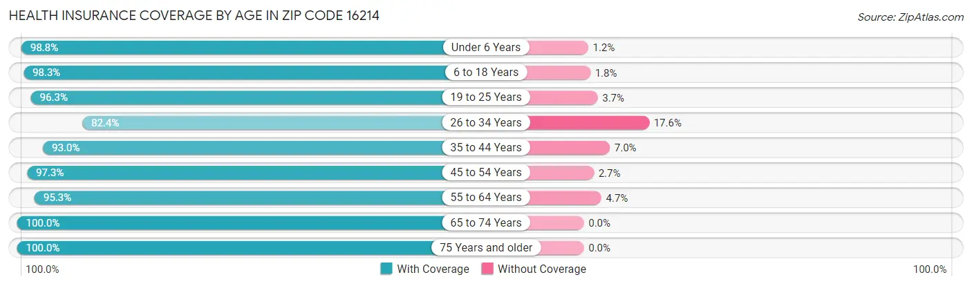 Health Insurance Coverage by Age in Zip Code 16214