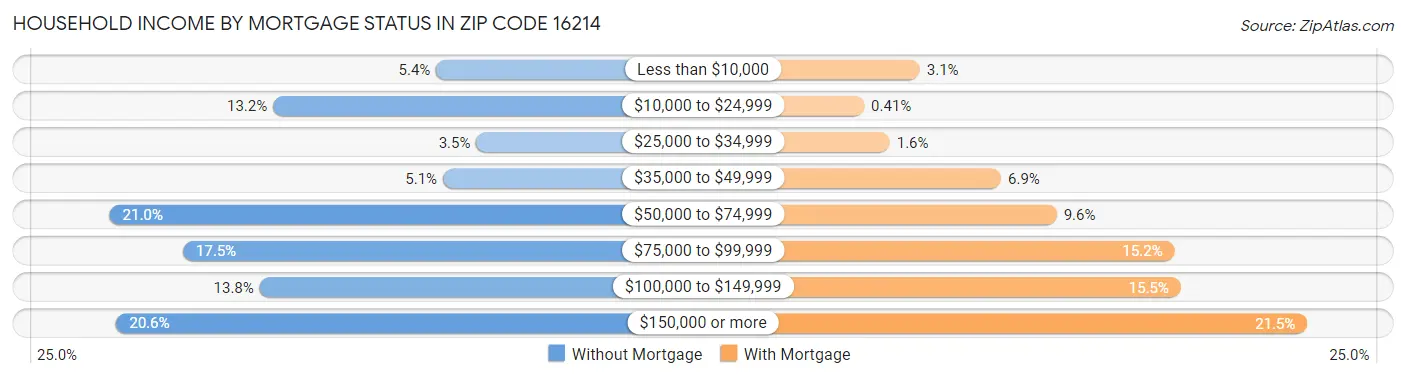 Household Income by Mortgage Status in Zip Code 16214