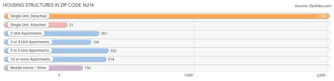 Housing Structures in Zip Code 16214