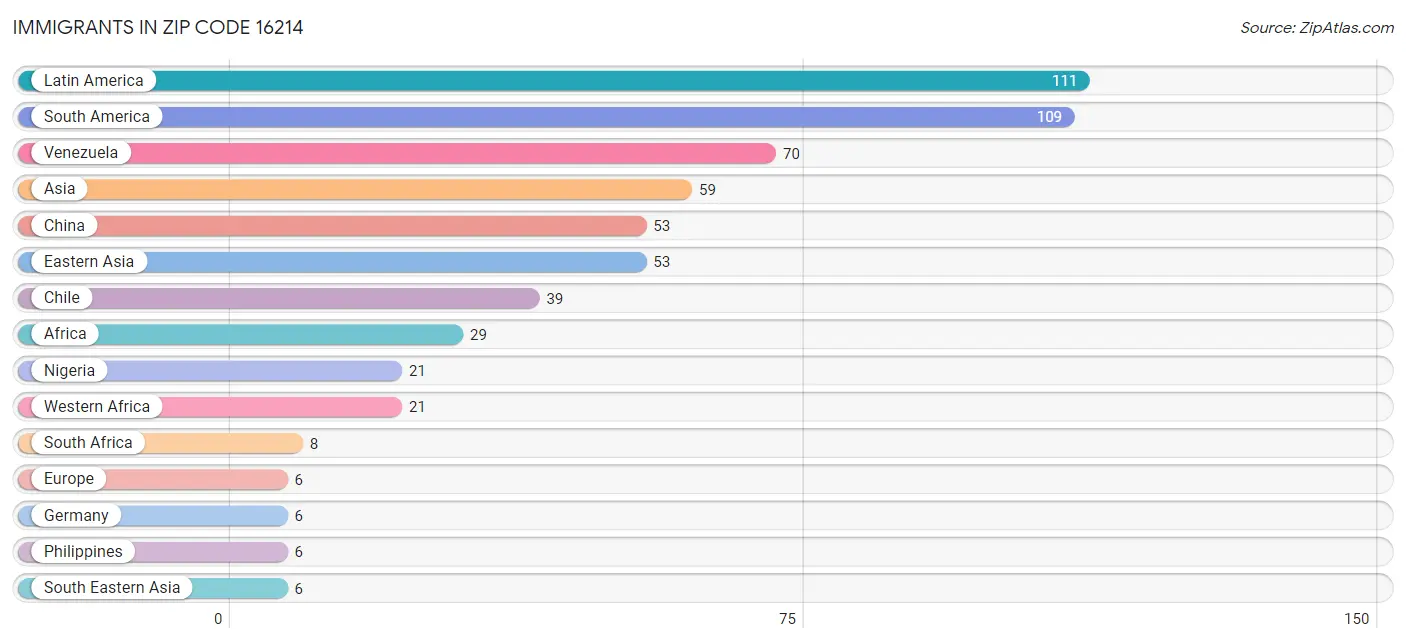 Immigrants in Zip Code 16214