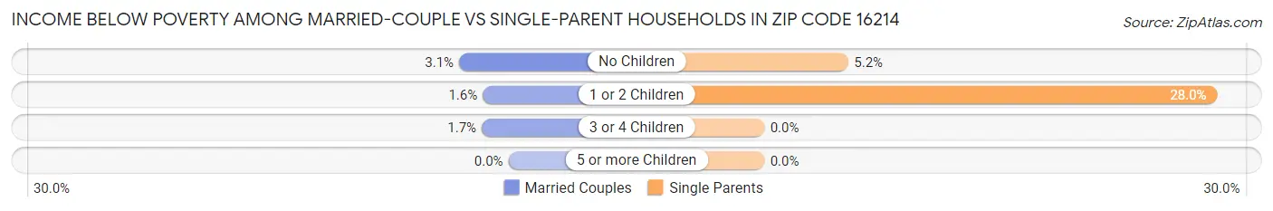 Income Below Poverty Among Married-Couple vs Single-Parent Households in Zip Code 16214