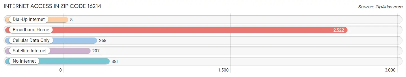 Internet Access in Zip Code 16214