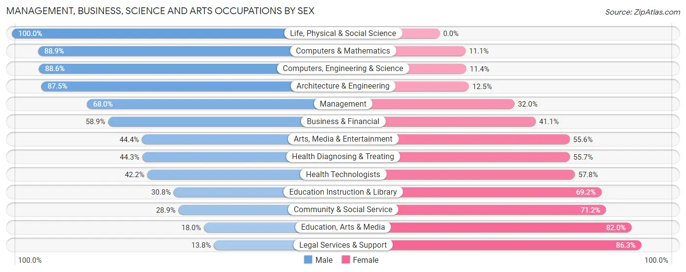 Management, Business, Science and Arts Occupations by Sex in Zip Code 16214