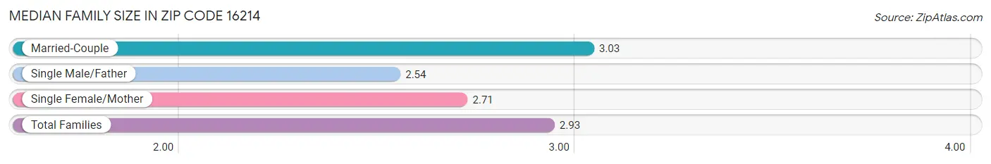 Median Family Size in Zip Code 16214