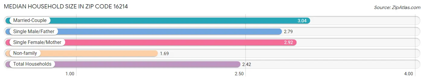 Median Household Size in Zip Code 16214