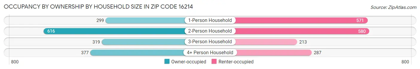 Occupancy by Ownership by Household Size in Zip Code 16214