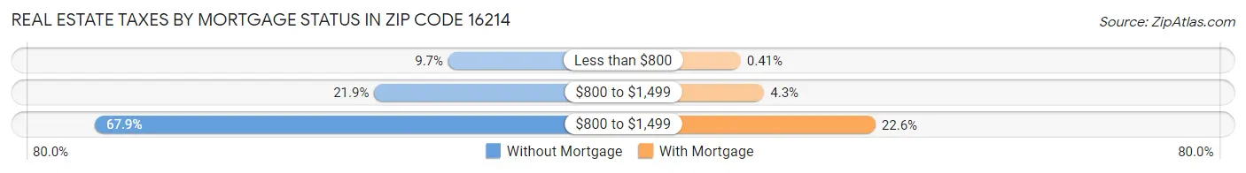 Real Estate Taxes by Mortgage Status in Zip Code 16214