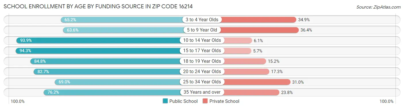School Enrollment by Age by Funding Source in Zip Code 16214