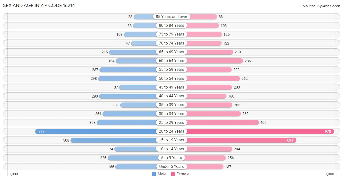 Sex and Age in Zip Code 16214