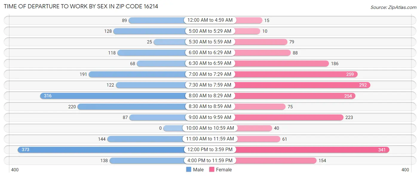 Time of Departure to Work by Sex in Zip Code 16214
