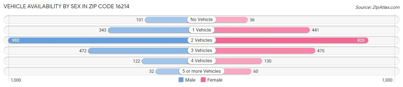 Vehicle Availability by Sex in Zip Code 16214