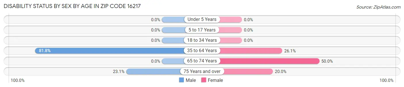 Disability Status by Sex by Age in Zip Code 16217