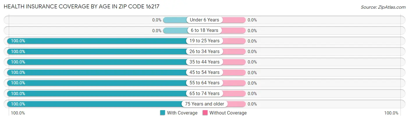 Health Insurance Coverage by Age in Zip Code 16217