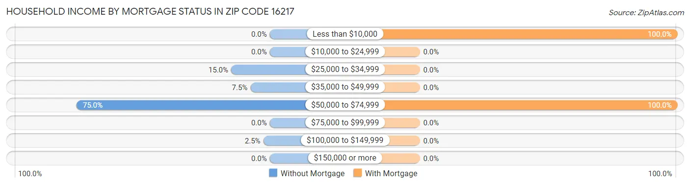Household Income by Mortgage Status in Zip Code 16217