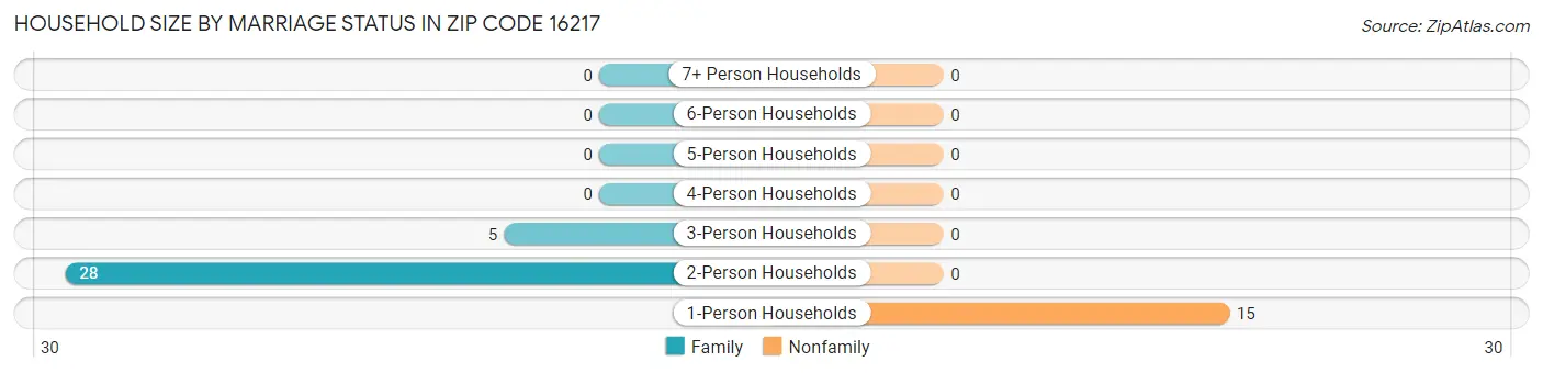 Household Size by Marriage Status in Zip Code 16217