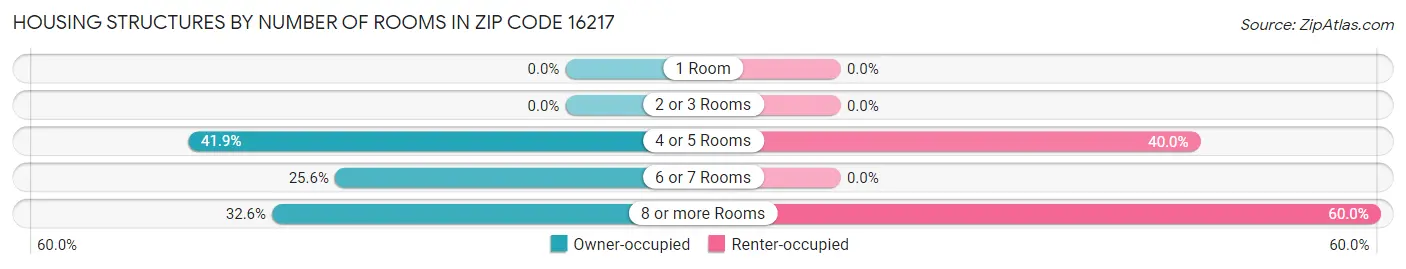 Housing Structures by Number of Rooms in Zip Code 16217