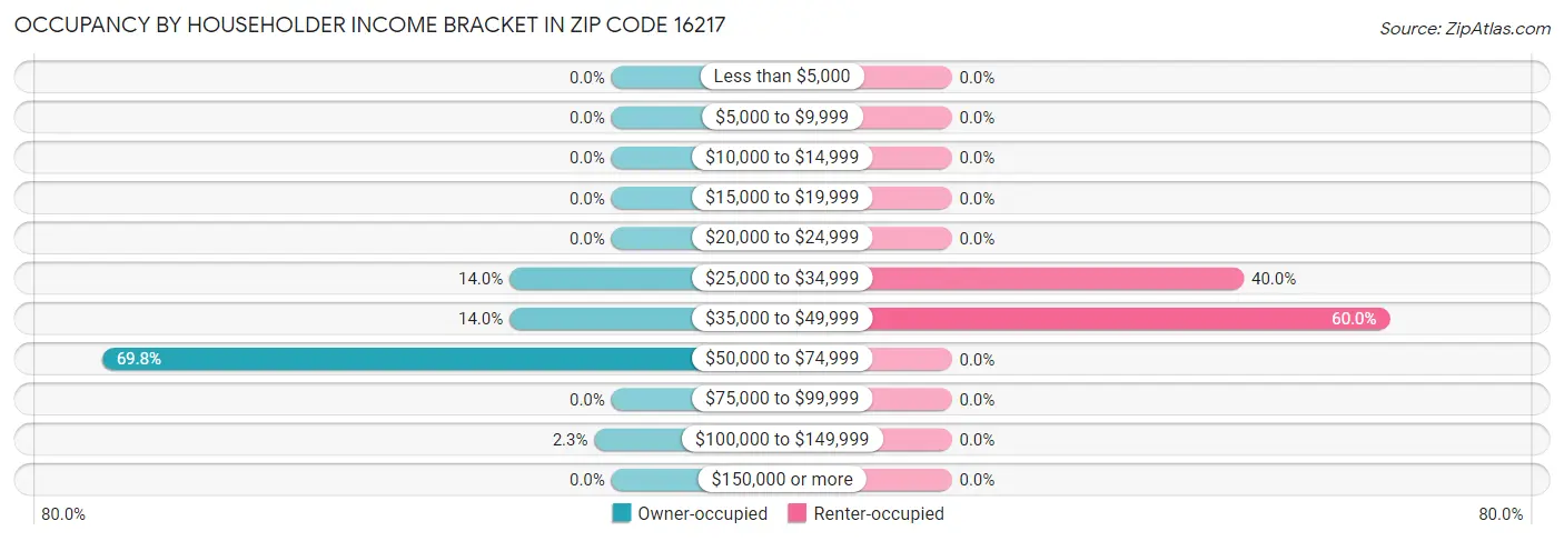Occupancy by Householder Income Bracket in Zip Code 16217