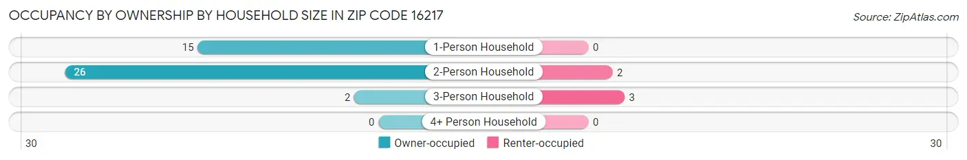 Occupancy by Ownership by Household Size in Zip Code 16217