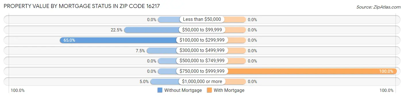 Property Value by Mortgage Status in Zip Code 16217