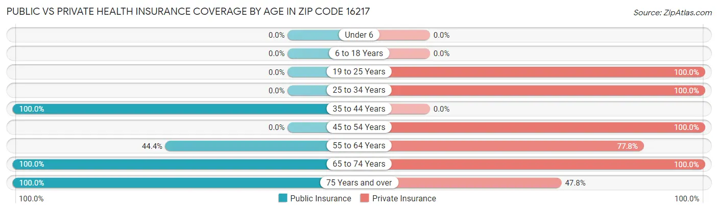Public vs Private Health Insurance Coverage by Age in Zip Code 16217