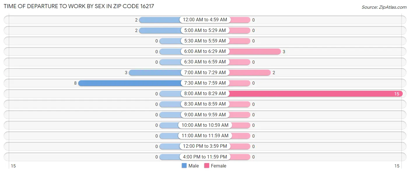 Time of Departure to Work by Sex in Zip Code 16217