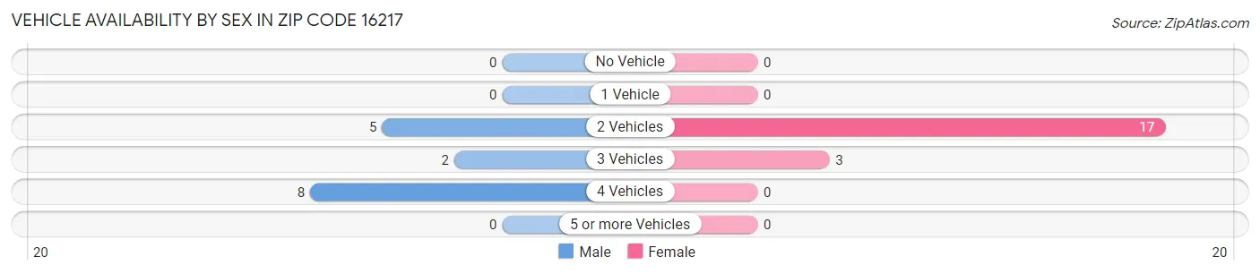 Vehicle Availability by Sex in Zip Code 16217