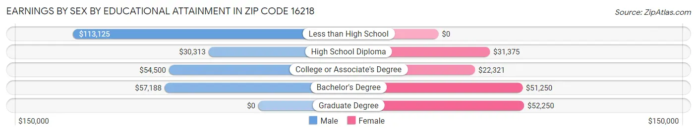 Earnings by Sex by Educational Attainment in Zip Code 16218