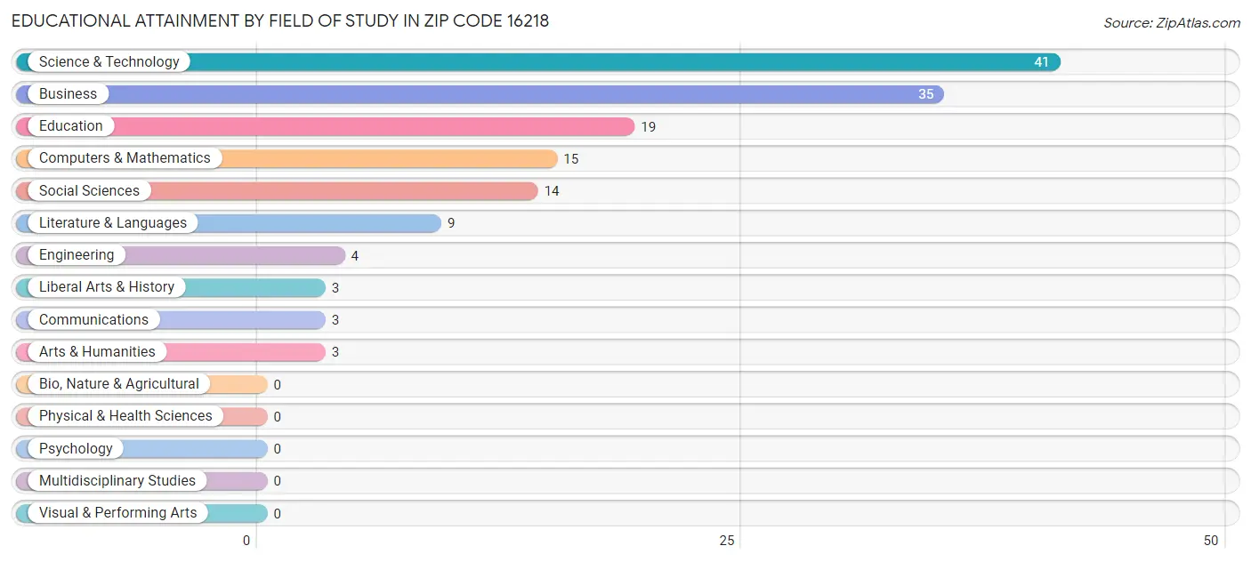 Educational Attainment by Field of Study in Zip Code 16218