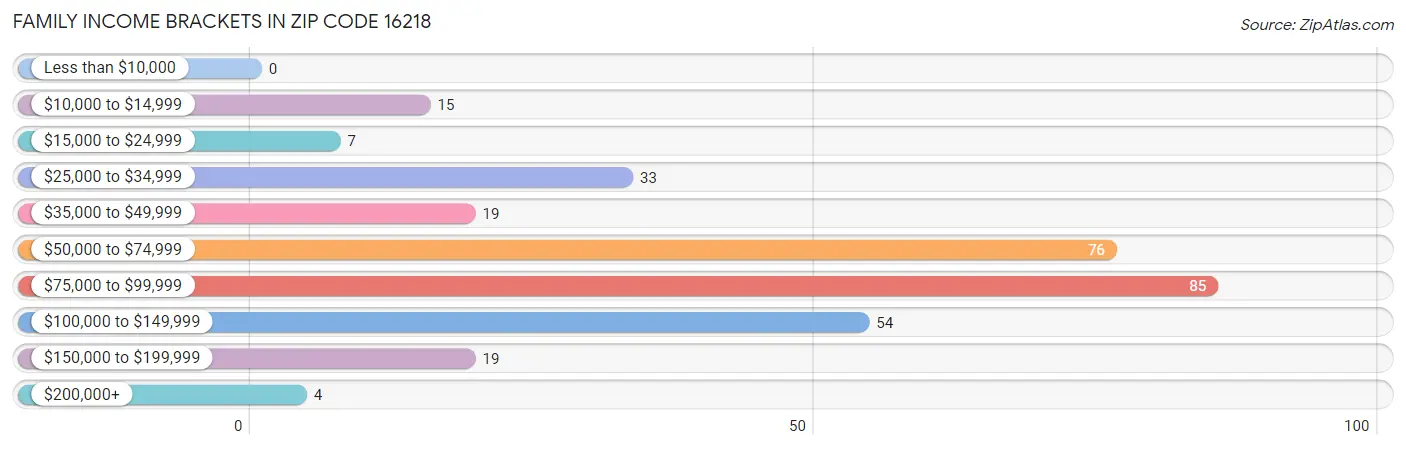 Family Income Brackets in Zip Code 16218