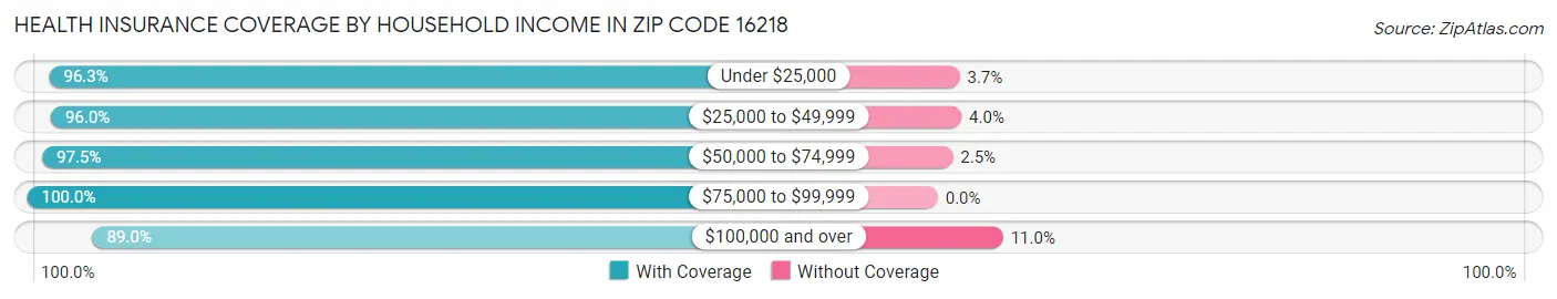 Health Insurance Coverage by Household Income in Zip Code 16218