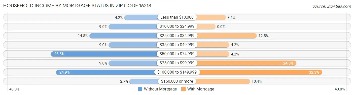 Household Income by Mortgage Status in Zip Code 16218