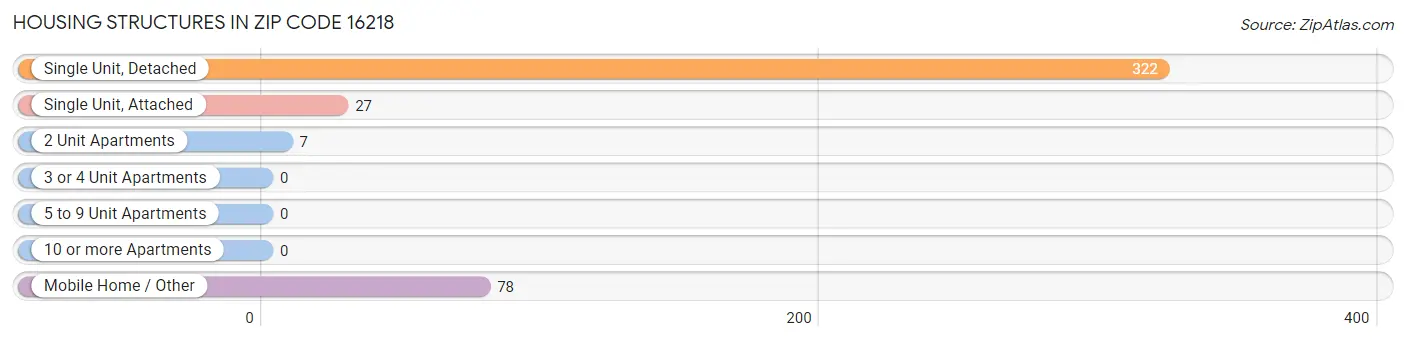 Housing Structures in Zip Code 16218