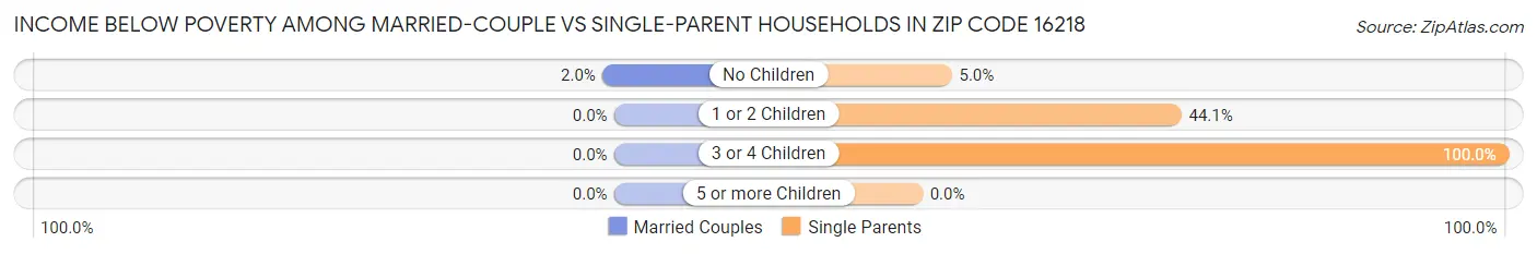 Income Below Poverty Among Married-Couple vs Single-Parent Households in Zip Code 16218