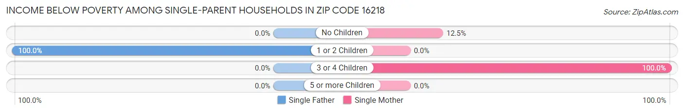 Income Below Poverty Among Single-Parent Households in Zip Code 16218
